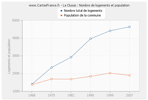 La Clusaz : Nombre de logements et population